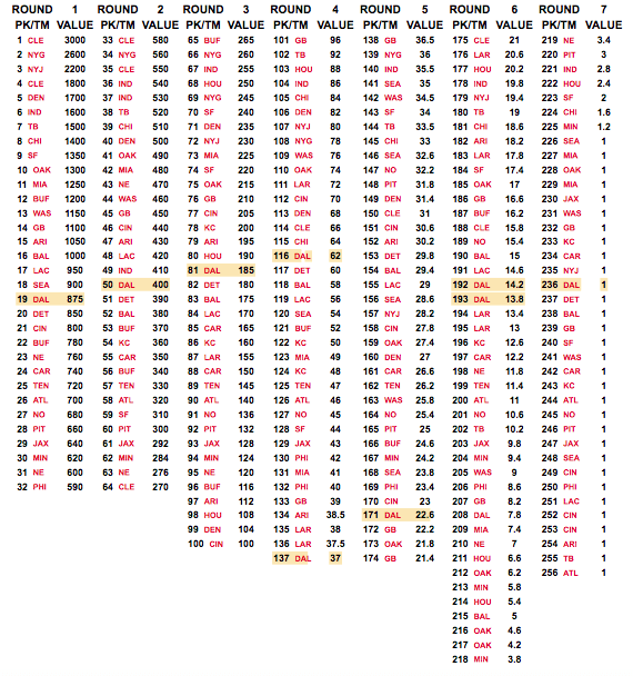 Trade Value Chart