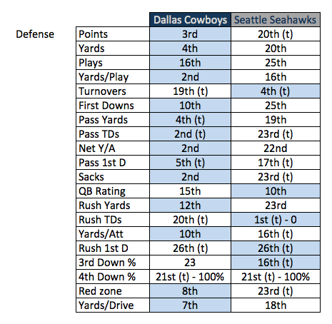 Dallas Cowboys at the Seattle Seahawks: Inside the Numbers