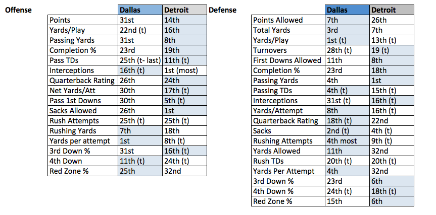 Dallas Cowboys vs Detroit Lions: Inside The Numbers for Week 4 2