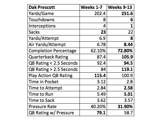 Dak Prescott and Cowboys Offense Looks Night and Day Different