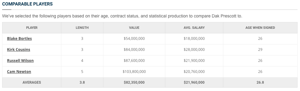 What will a Dak Prescott Contract Extension Look Like