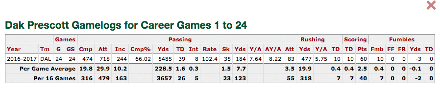 Statistical Projection of Dak Prescott's 2019 Season 2