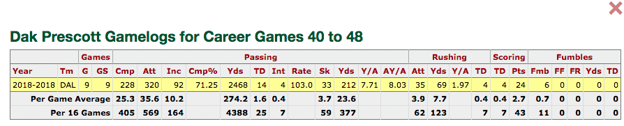 Statistical Projection of Dak Prescott's 2019 Season