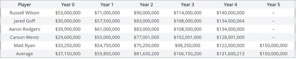 Cash Flows: The One Legit Reason Why Cowboys Not Signing Dak Makes Sense