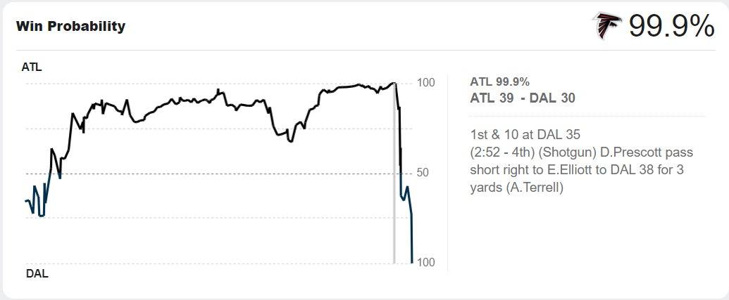 Dallas Cowboys Win Over Falcons Ruins 440-Game Long Trend