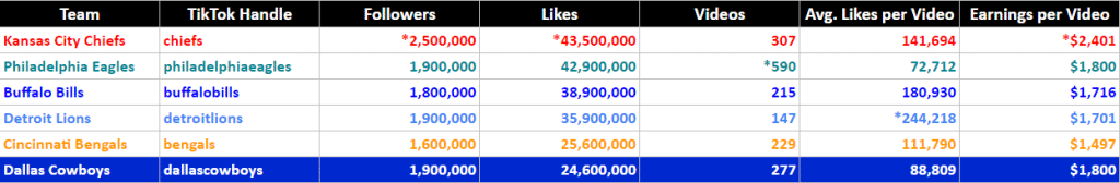 Cowboys fall behind Chiefs, Eagles in key metric of fan engagement