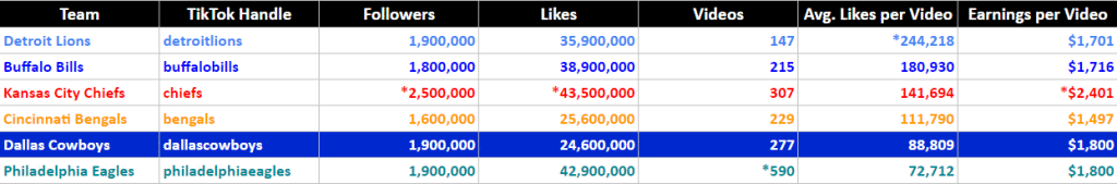 Cowboys fall behind Chiefs, Eagles in key metric of fan engagement 1