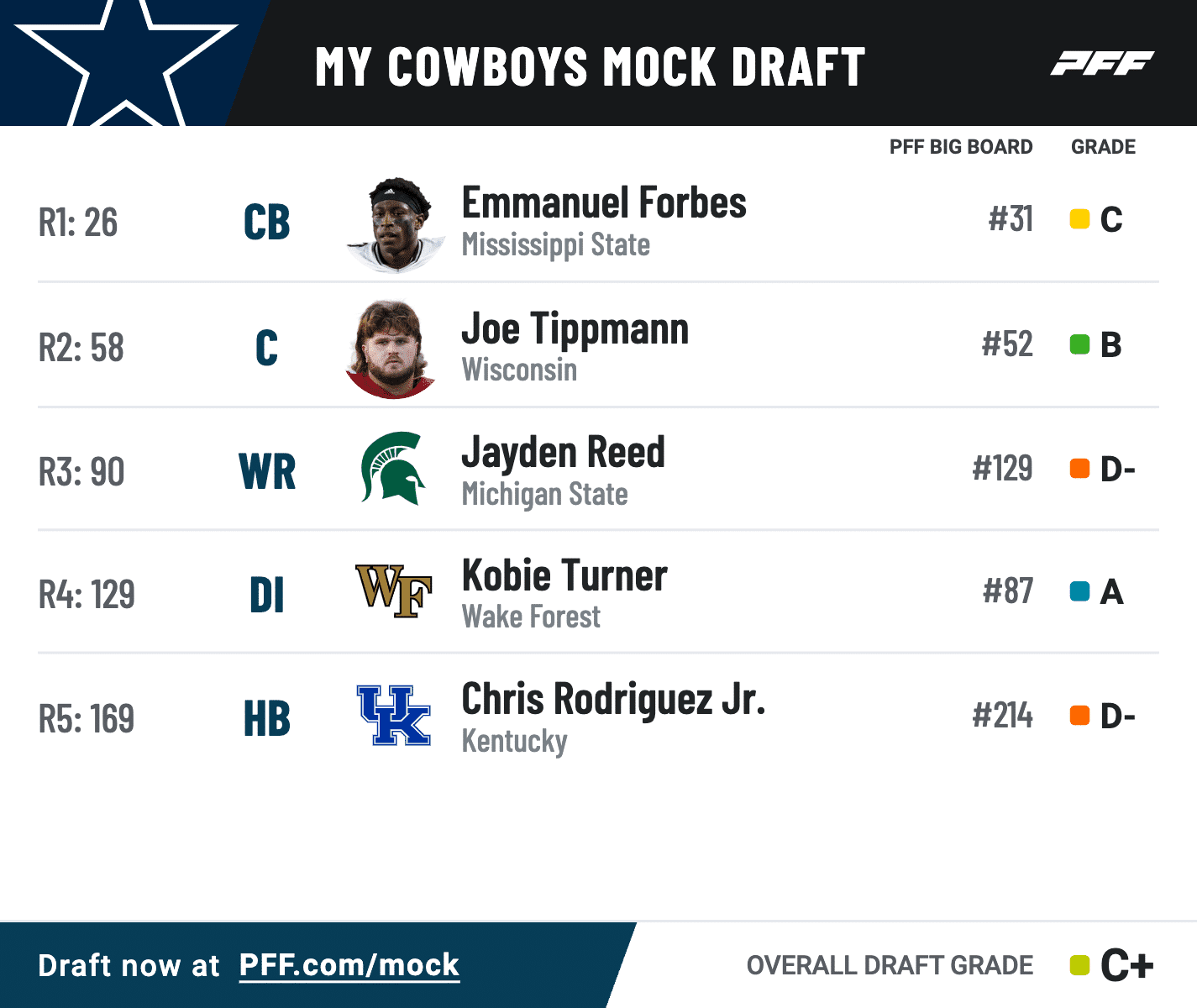 2023 Dallas Cowboys Mock Draft 2.0 -- Exploring draft sequencing scenarios