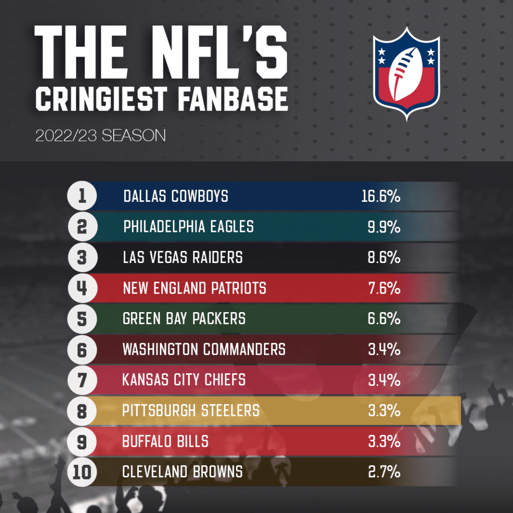 US sports fans rank Dallas Cowboys fans as "cringiest" fan base