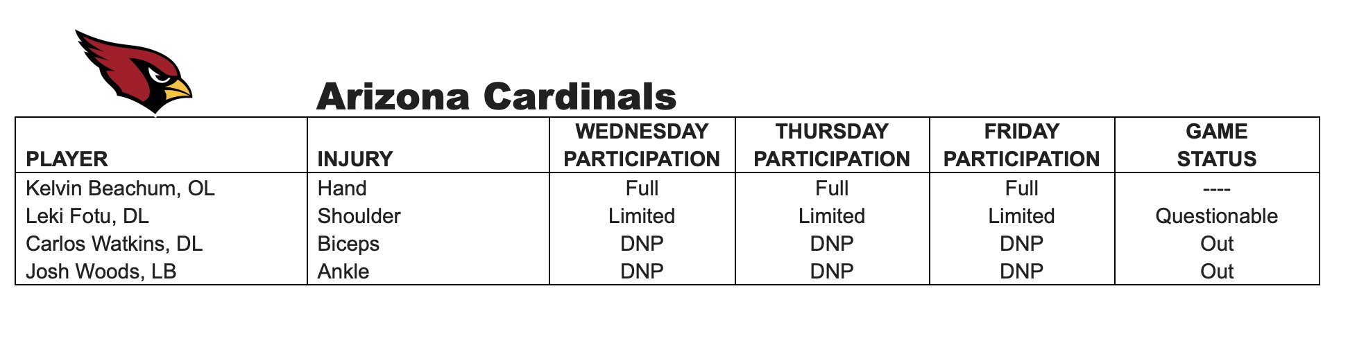 DAL at ARI Injury Report: Cowboys suffer a big blow just as they approached full health 4