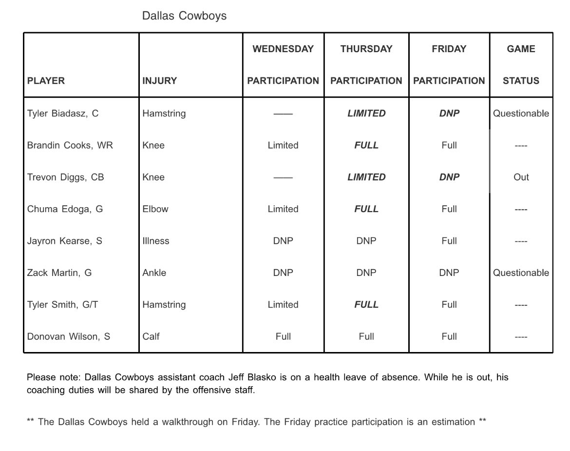 DAL at ARI Injury Report: Cowboys suffer a big blow just as they approached full health