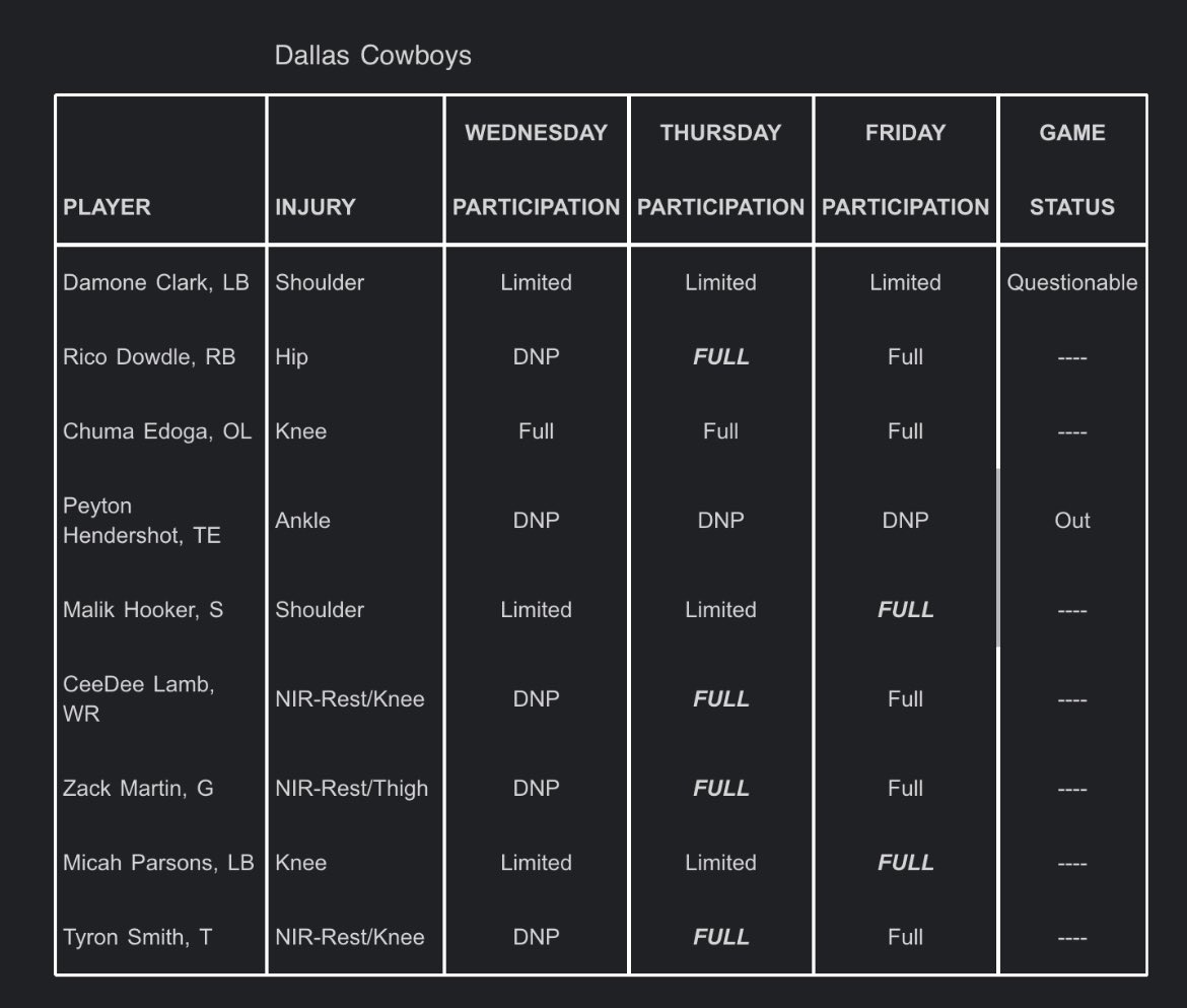 DAL at SF Injury Report: Cowboys hope to have an important unit whole for Sunday night 1