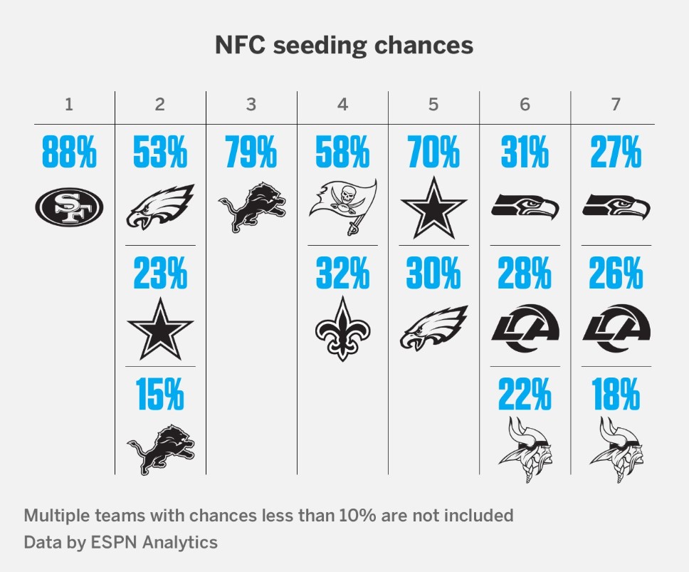 Cowboys Playoff Scenarios: Examining the Top 3 Possibilities; Cowboys News