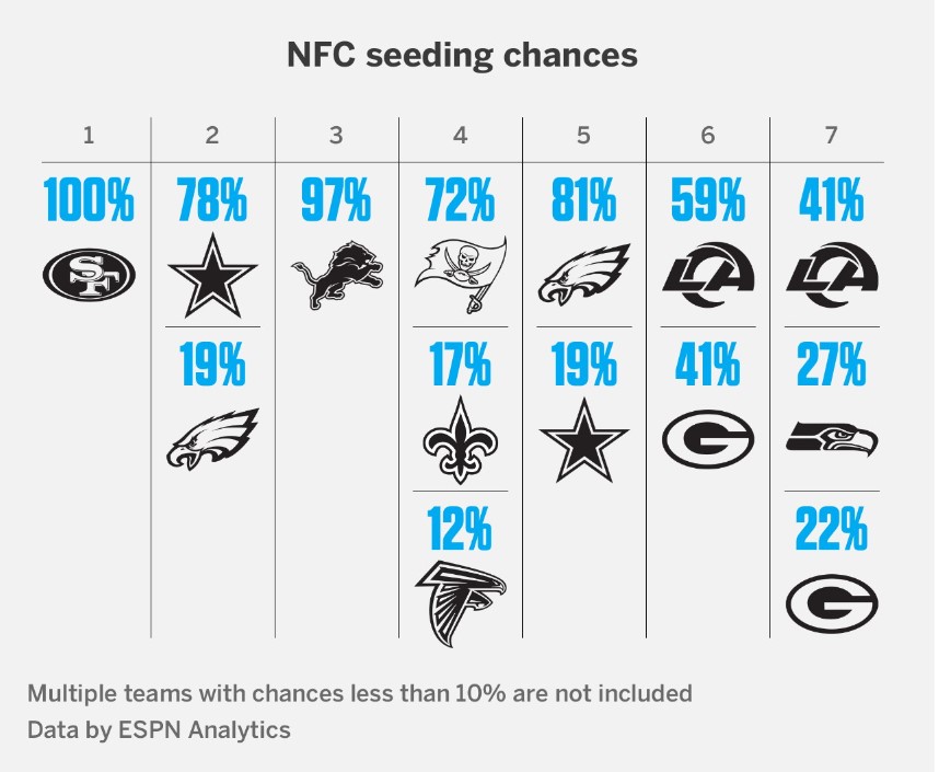 Mike McCarthy Has Dallas In Line For Favorable Playoff Seeding; Cowboys News