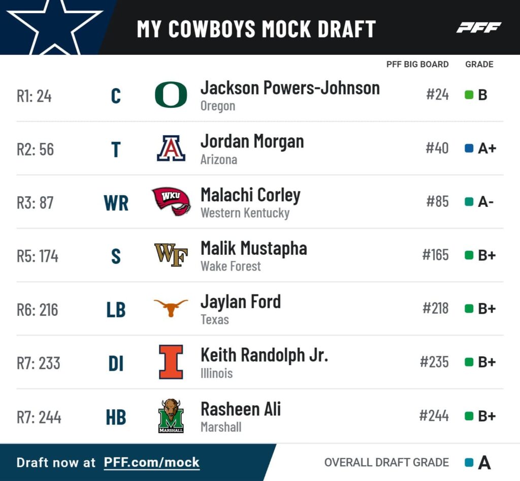 Cowboys mock draft results in 3 gifts in the first 3 rounds; NFL Draft