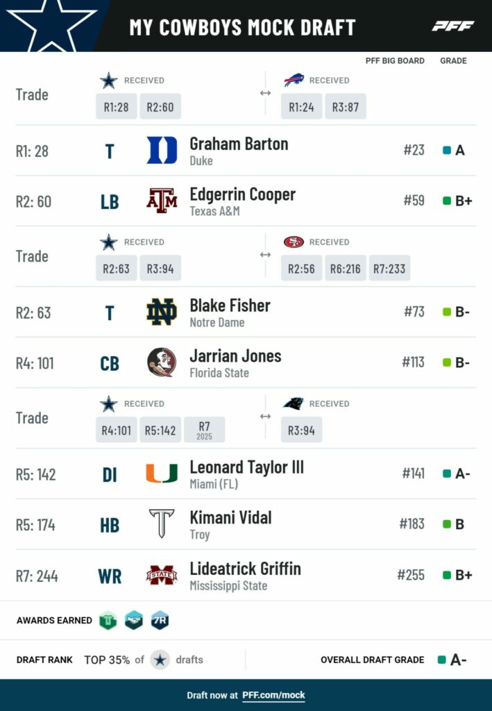 My Final Cowboys 7-Round  Mock Draft