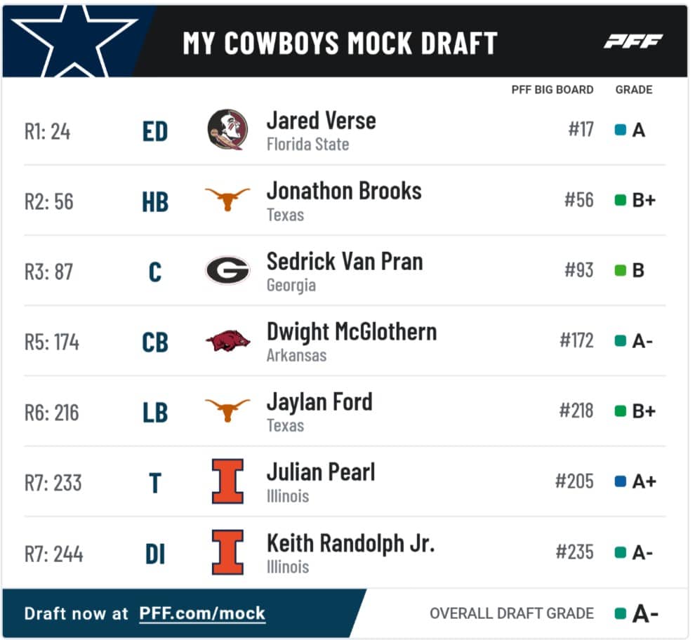 This mock draft would leave the Cowboys in great shape; NFL Draft