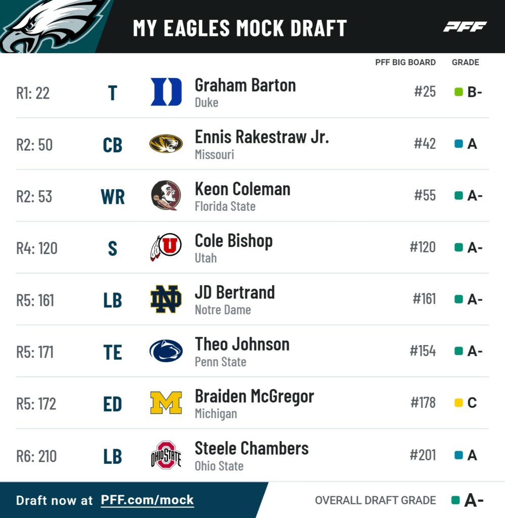 Eagles' mock draft would make them the favorites in the NFC; NFL Draft