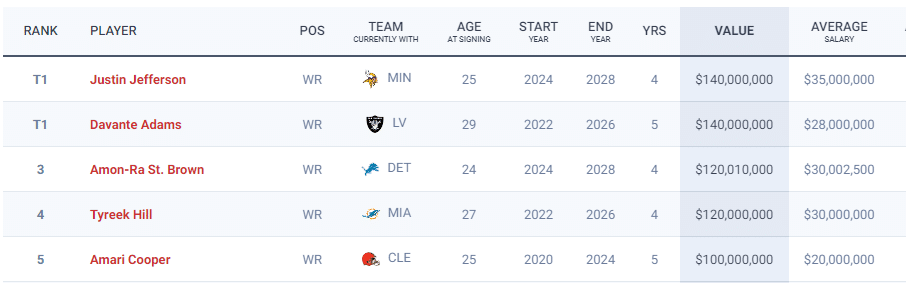 2024 NFL Quarterback Contract Totals